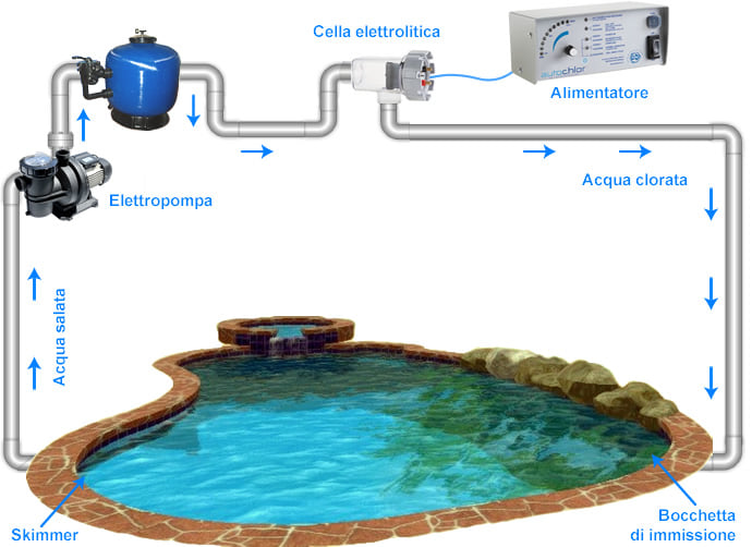 Elettrolisi del sale per piscine fino a 170 mc - AUTOCHLOR RP - Principio di funzionamento